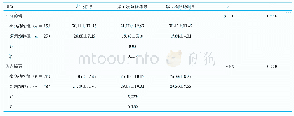 《表2 两组儿童的SCARED评分比较 (分, ±s)》