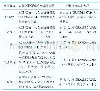 《表1 血栓风险分级评估[9]》