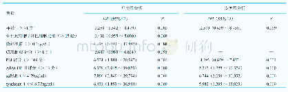 《表4 suPAR及syndecan-4判断CAP患者预后的单变量及多变量Cox比例风险回归》