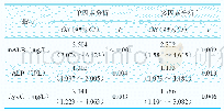 《表4 尿mALB和血清ALP、Cys C与早期2型糖尿病肾病风险评估》