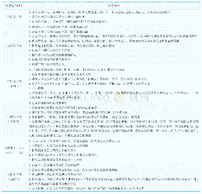 表1 70岁以上高龄患者腰椎融合术围术期临床护理路径方案