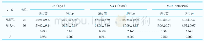 表3 两组患者血清IL-8、SOD及MDA水平比较