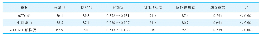 《表1 s CD163和触珠蛋白对结核性胸腔积液的诊断价值》