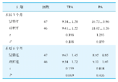 表2 两组术后3个月和6个月TPA、PA比较（°，±s)