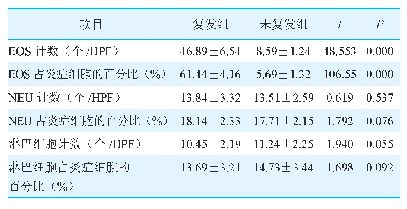 表2 复发组与未复发组鼻息肉组织中炎症细胞比较（±s)