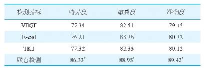 《表2 VEGF、E-cad和TK1单独检测及联合检测对胃癌的诊断价值比较（%）》