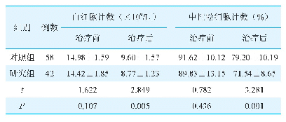 表3 两组患者治疗前后血常规比较（±s)