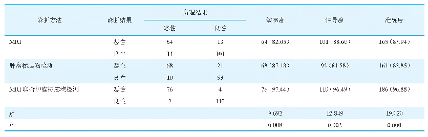 《表4 MRI检查、肿瘤标志物检测及二者联合在鉴别诊断卵巢恶性肿瘤上的诊断效能比较[例（%）]》