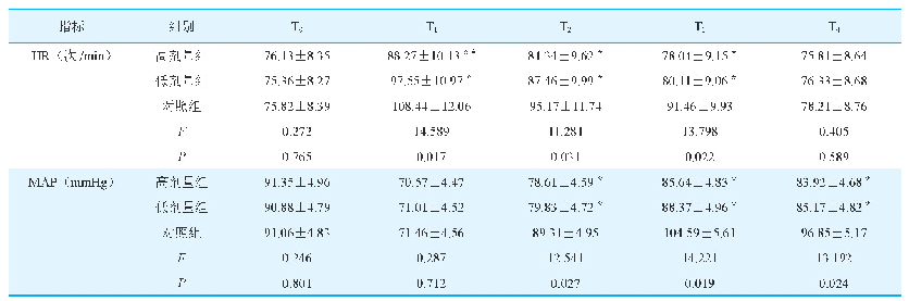 《表4 三组患者围术期不同时间点血流动力学指标比较（±s)》