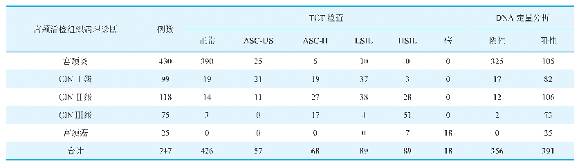 表1 TCT和DNA定量分析结果与病理诊断结果的比较