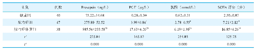 表1 三组Presepsin、PCT、乳酸水平及SOFA评分比较（±s)