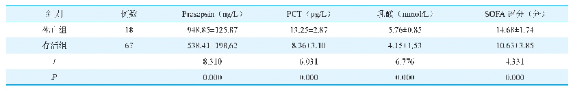 表2 死亡组与存活组Presepsin、PCT、乳酸水平及SOFA评分比较（±s)