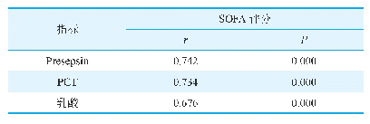 表3 脓毒症患儿Presepsin、PCT、乳酸水平与SOFA评分相关性