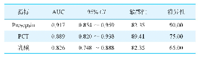 《表4 Presepsin、PCT、乳酸水平诊断脓毒症的ROC曲线分析》