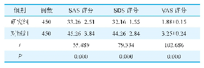 表1 两组患者SAS、SDS、VAS评分比较（分，±s)