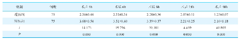 表3 两组患者不同时间点Ramsay评分比较（分，±s)