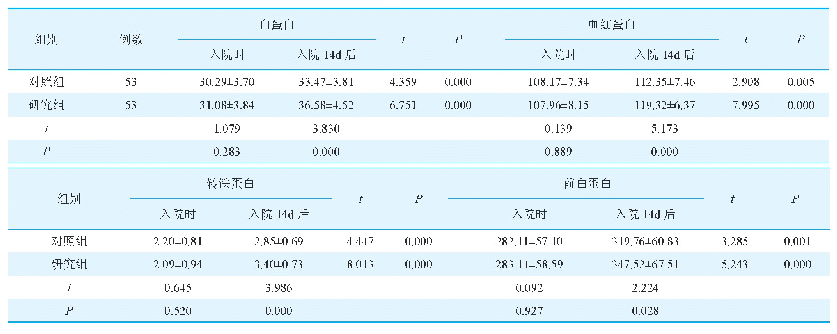 表1 两组患者血清白蛋白、血红蛋白、转铁蛋白、前白蛋白水平比较（g/L,±s)