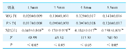 表1 三组测量点距根尖的距离比较（mm,±s)