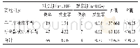 《表2 实施前后两组患者手术室感染高危因素发生率 (%) 的比较》