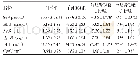 表1 各组生化检测指标比较（±s)