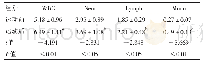 表2 高原运动前后白细胞相关指标比较（109/L,±s)