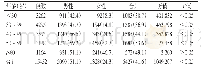 表1 不同年龄、不同性别脂肪肝的检出率（n,%)