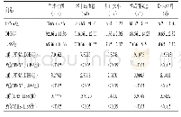 表1 3组的手术相关指标比较（±s)