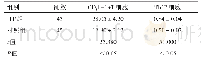 《表1 外周血（CD8L-1+T细胞）中Th17细胞的比例（%，±s)》