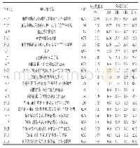 表3 2018年神经系统疾病MDCB前20位DRGs组病区分布情况