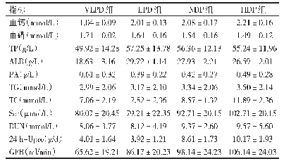 表1 4组患者的检验指标比较（±s)