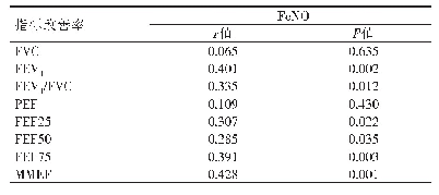 《表2 Fe NO与支气管舒张试验后肺功能各指标改善率相关性分析》