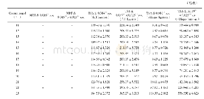 表1 不同“托槽-弓丝”组合的摩擦力值 (gf) Tab.1 Friction force of combinations of brackets and archwire (gf)