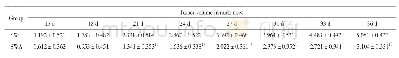 表1 ART对裸鼠移植瘤生长的影响 (mm3) Tab.1 Effects of artesunate on tumor growth in nude mice (mm3)