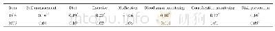 《表4 糖尿病患者自我管理水平与生活质量的相关分析 (n=944, r)》