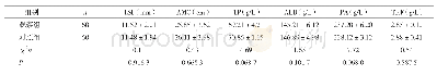 《表3 2组患者治疗1个月时营养指标》