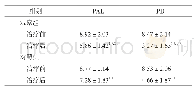 《表1 2组患者治疗前后PAL、PD指标比较（mm)》