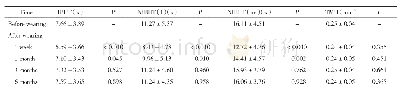 表1 配戴角膜塑形镜前后IBUT,NIBUT(f),NIBUT(av）和TMH的变化（±s)