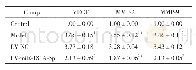 表1 各组细胞中VEGF、MMP-2与MMP-9蛋白的相对表达量（n=3)