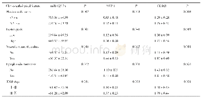 《表2 观察组中miR-625-3p表达、MCP-1和CD163半定量表达与各临床病理特征的关系》