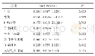 表2 患者死亡危险因素的多变量分析