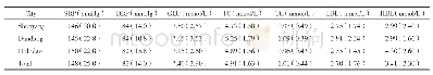 表1 辽宁省社区老年高血压患者生化指标情况