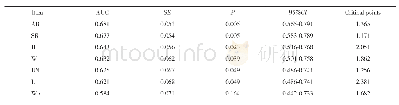 表5 颅内动脉瘤患者4D-CTA各检测参数ROC曲线及最佳临界点