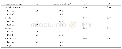 表3 术前不同营养状态胃癌患者的预后分析