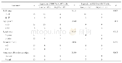 表1 TIM-3在T细胞的表达水平与不同临床病理因素间的关系