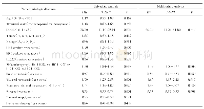 表2 影响初始Ⅳ期乳腺癌患者OS的单因素及多因素分析