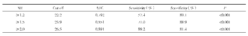 表2 RI在不同NR诊断LA阳性的ROC曲线分析