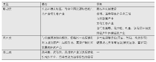 《表2 郊野公园产业发展指导清单》