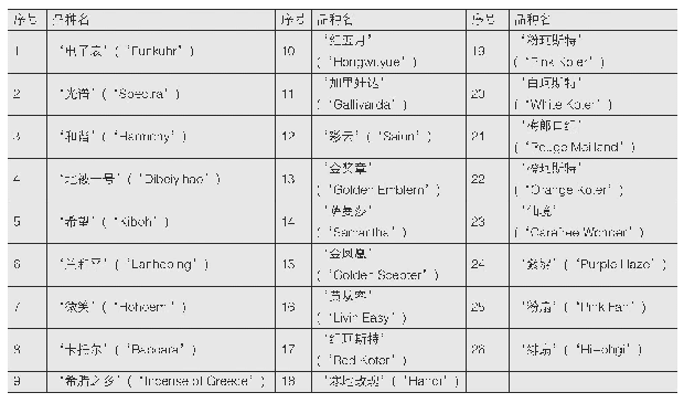 表1 适应华南地区的玫瑰品种选择