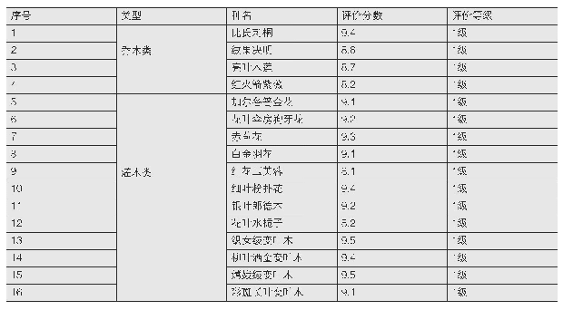 表2 乔、灌木新品种适应性评价结果