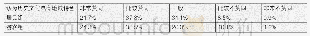 表9 历史文化地域特征感知度统计表Tab.9 Statistics on perception of regional characteristics of traditional culture